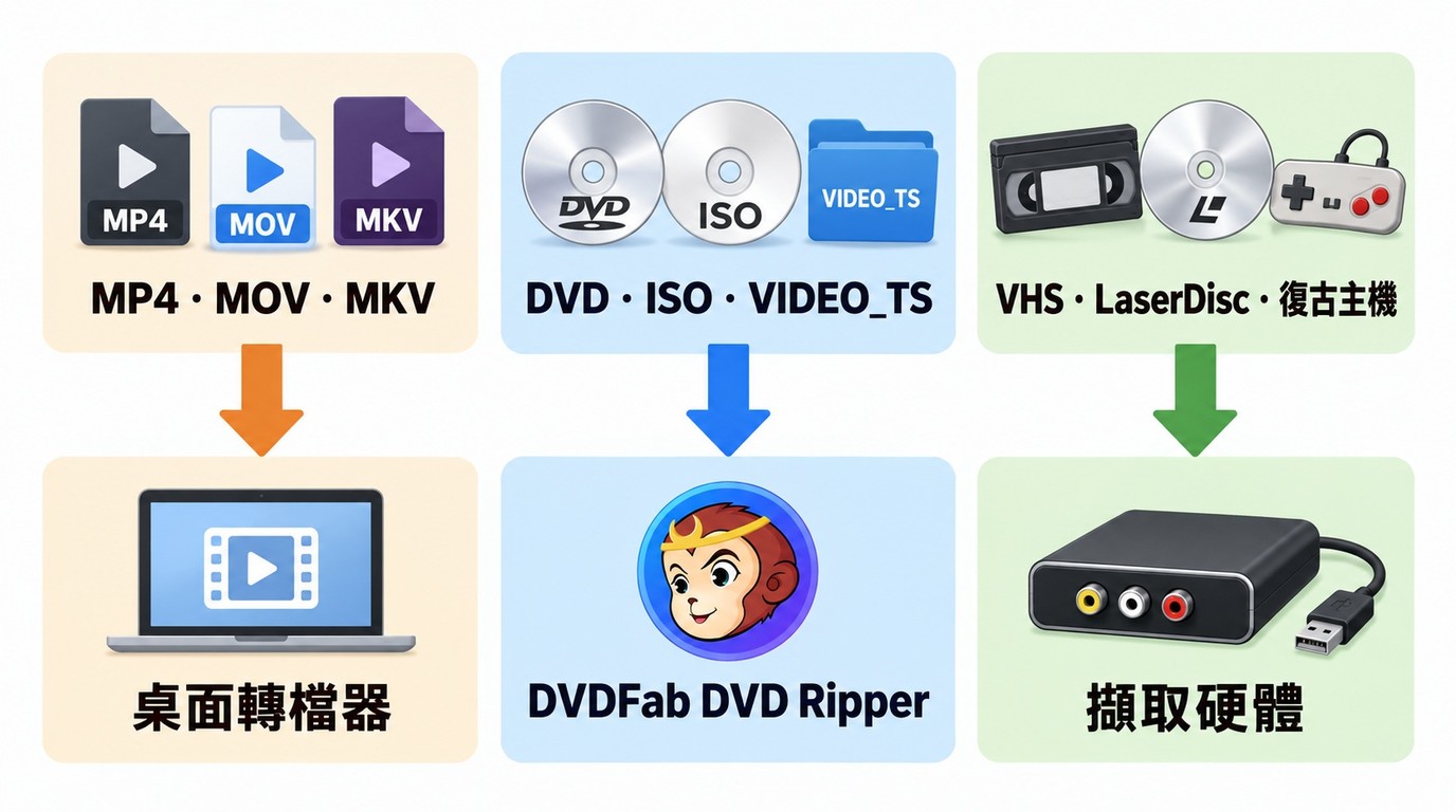 依來源選擇轉換路徑:MP4、DVD與VHS分別使用轉檔器、DVDFab或擷取硬體
