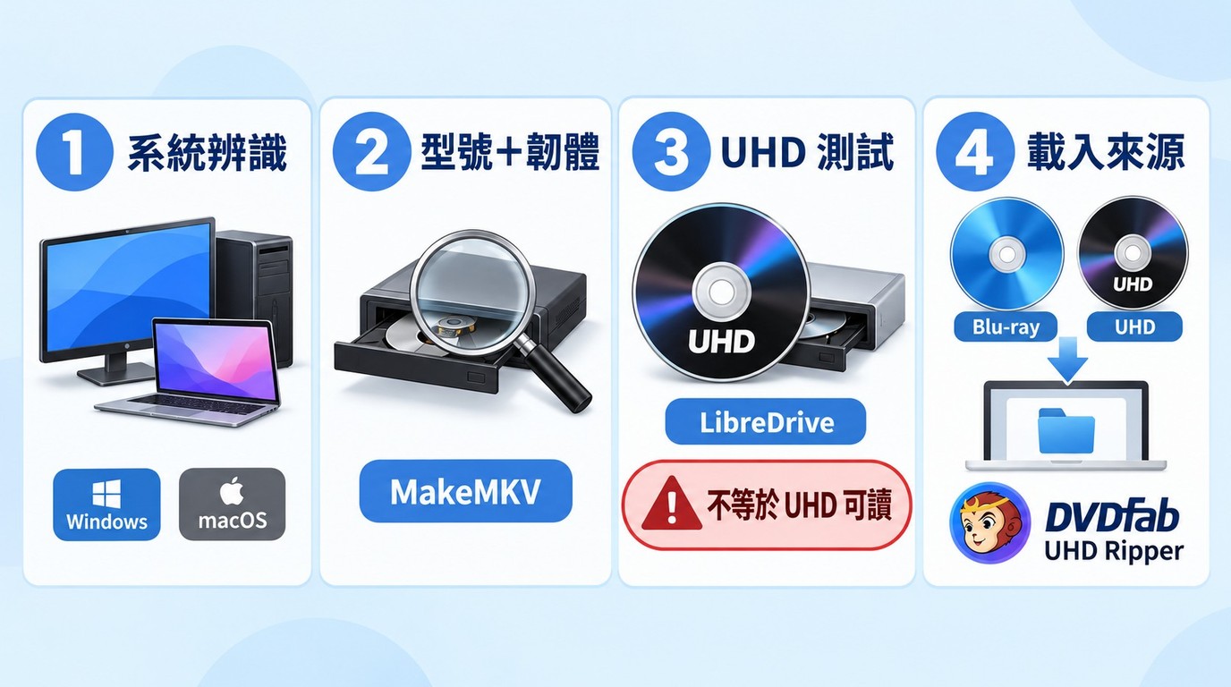 4K UHD 光碟機從系統辨識、韌體核對到軟體載入的檢查流程