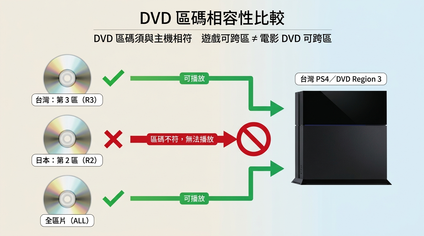 台灣第 3 區、日本第 2 區與全區 DVD 在 PS4 上的區碼差異