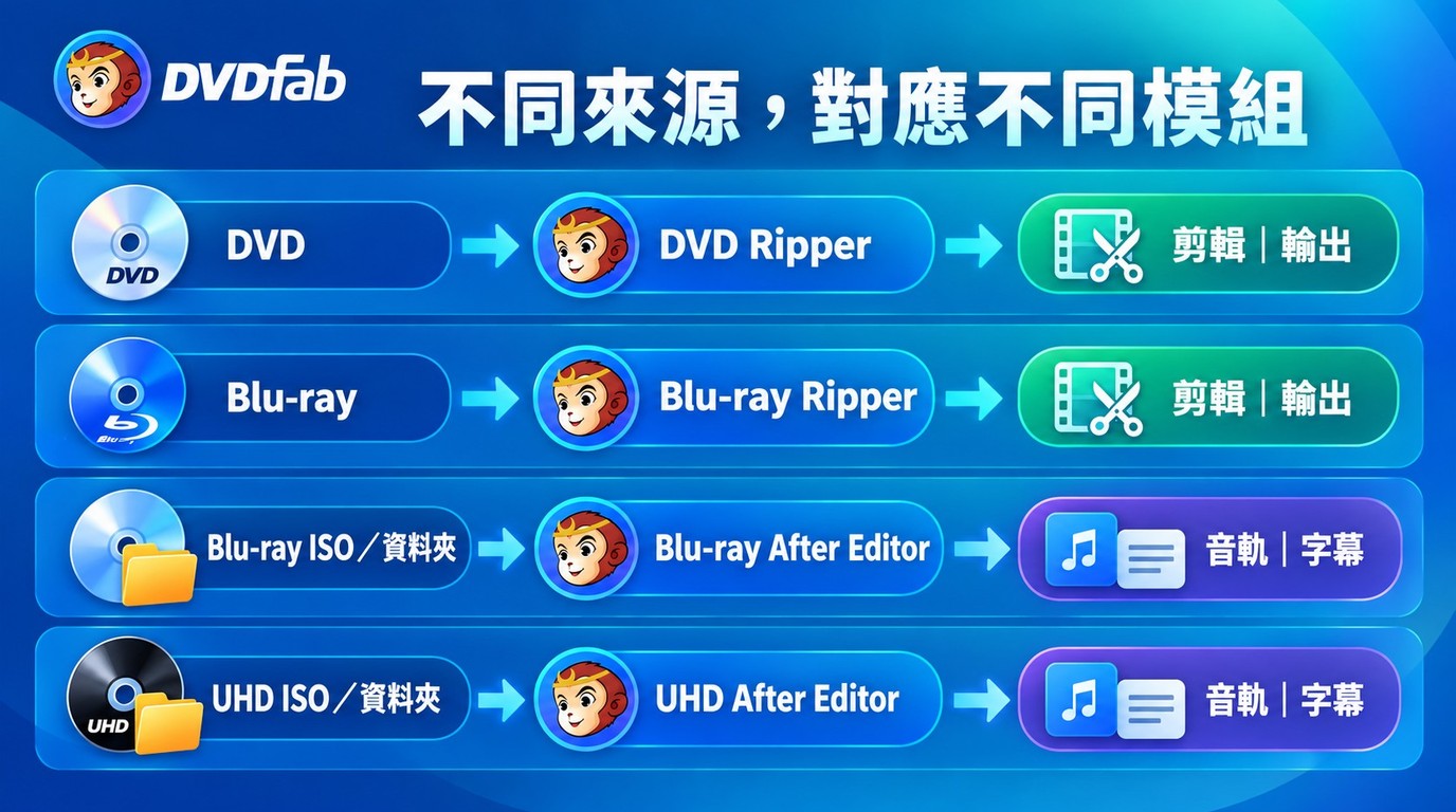 DVD、Blu-ray 與 UHD 來源對應 DVDFab 各模組及其剪輯或音軌字幕用途