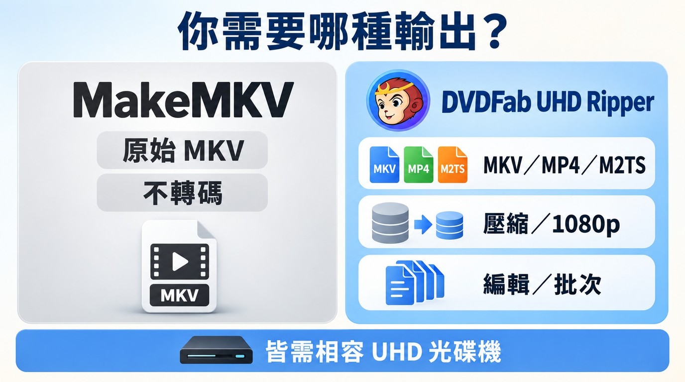 依無損 MKV、多格式、壓縮與批次需求選擇 MakeMKV 或 DVDFab UHD Ripper