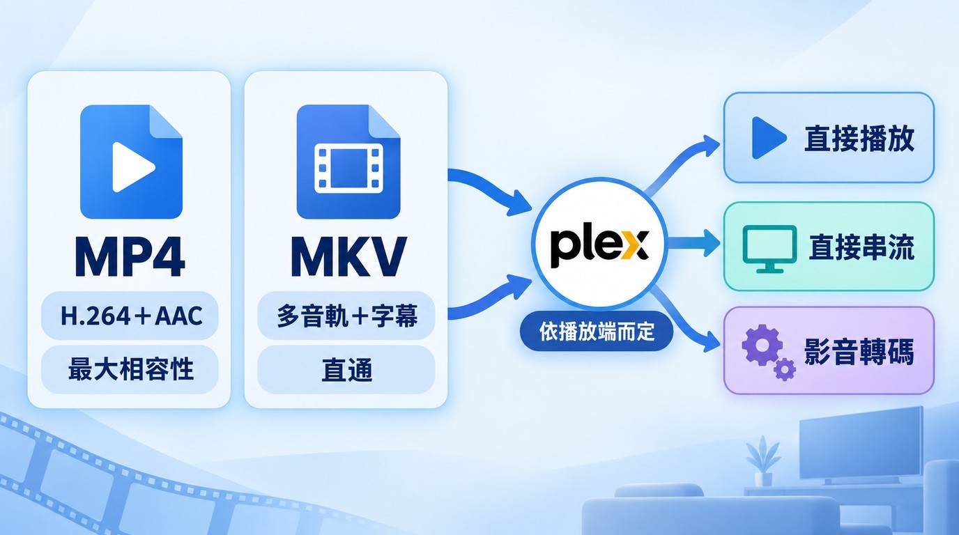 MP4與MKV的選擇路徑，以及Plex直接播放、直接串流與影音轉碼結果