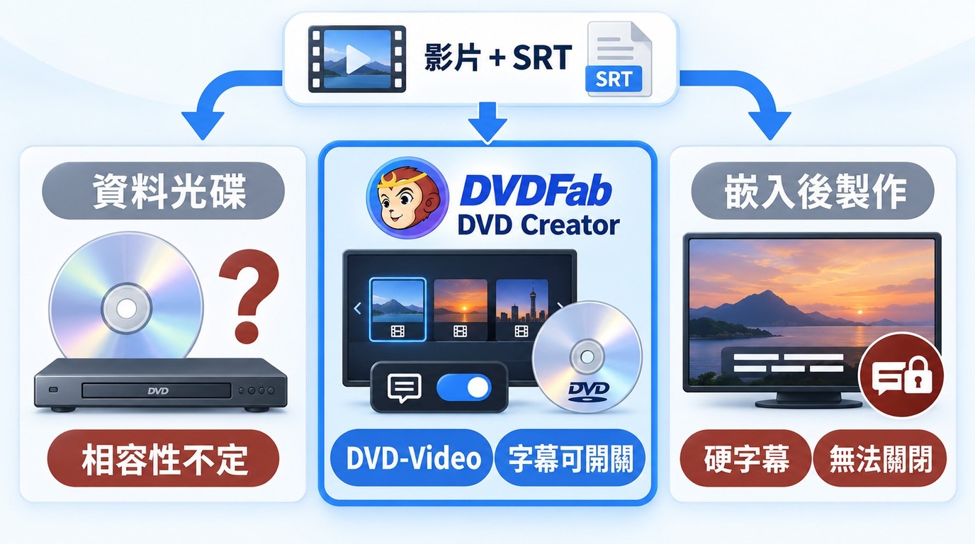 影片與 SRT 製作 DVD-Video 可選字幕或硬字幕的三種處理結果