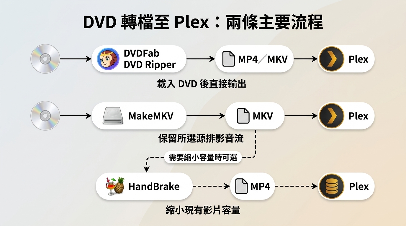 依需求選擇DVDFab DVD Ripper、MakeMKV或HandBrake的三種DVD轉檔流程